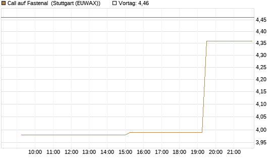 Call auf Fastenal [Morgan Stanley & Co. Int. plc] Chart