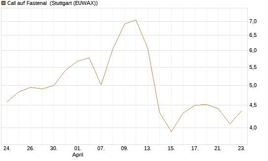 Call auf Fastenal [Morgan Stanley & Co. Int. plc] Chart