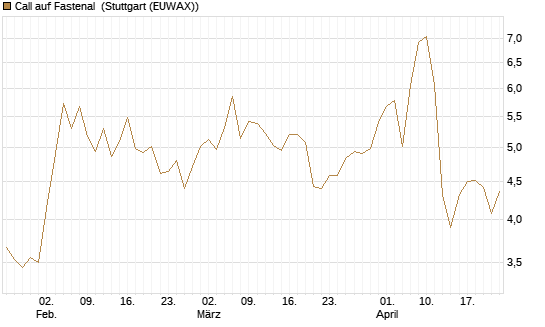 Call auf Fastenal [Morgan Stanley & Co. Int. plc] Chart