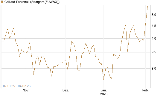 Call auf Fastenal [Morgan Stanley & Co. Int. plc] Chart