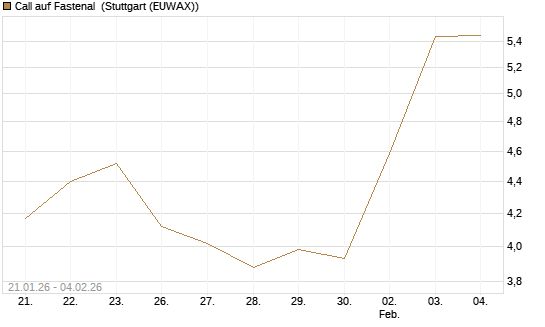 Call auf Fastenal [Morgan Stanley & Co. Int. plc] Chart