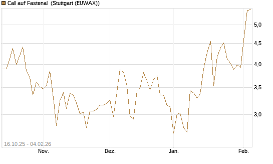 Call auf Fastenal [Morgan Stanley & Co. Int. plc] Chart
