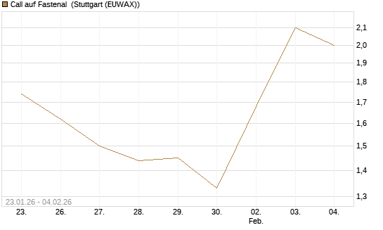 Call auf Fastenal [Morgan Stanley & Co. Int. plc] Chart