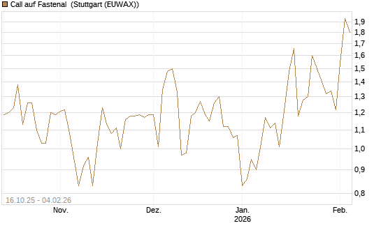 Call auf Fastenal [Morgan Stanley & Co. Int. plc] Chart