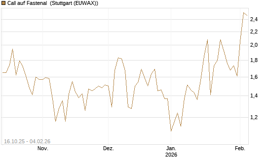 Call auf Fastenal [Morgan Stanley & Co. Int. plc] Chart