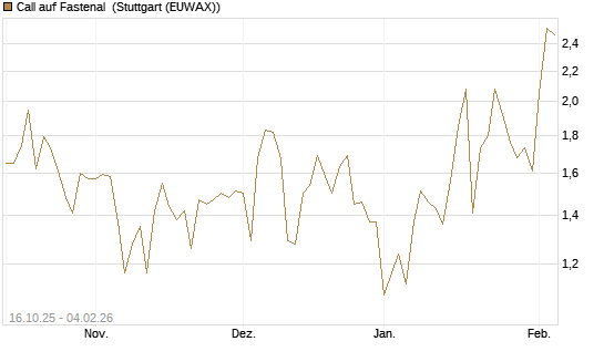 Call auf Fastenal [Morgan Stanley & Co. Int. plc] Chart