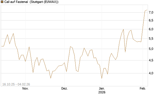 Call auf Fastenal [Morgan Stanley & Co. Int. plc] Chart
