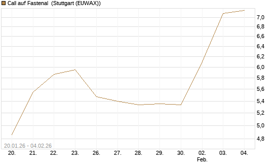 Call auf Fastenal [Morgan Stanley & Co. Int. plc] Chart