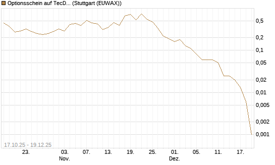 Optionsschein auf TecDAX [Goldman Sachs Bank Europe SE] Chart