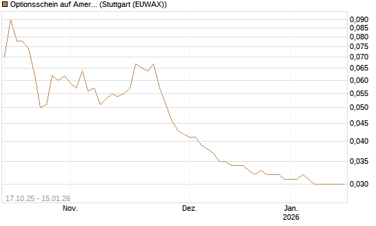 Optionsschein auf American Airlines Group [Goldman Sachs Bank Europe SE] Chart