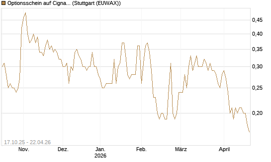 Optionsschein auf Cigna [Goldman Sachs Bank Europe SE] Chart
