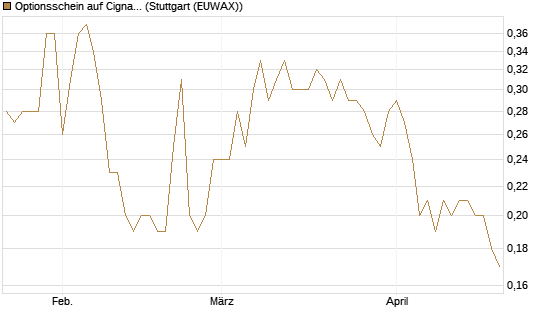 Optionsschein auf Cigna [Goldman Sachs Bank Europe SE] Chart