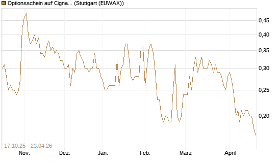 Optionsschein auf Cigna [Goldman Sachs Bank Europe SE] Chart