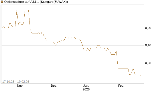 Optionsschein auf AT&T [Goldman Sachs Bank Europe SE] Chart