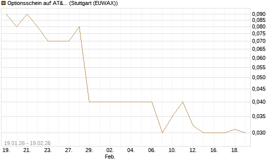Optionsschein auf AT&T [Goldman Sachs Bank Europe SE] Chart