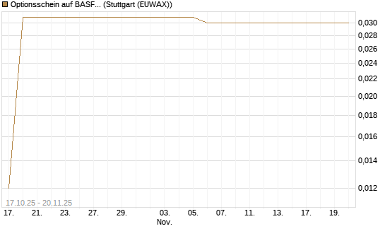 Optionsschein auf BASF [Goldman Sachs Bank Europe SE] Chart