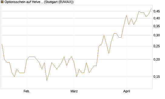 Optionsschein auf Helvetia Baloise Holding AG [Goldman Sachs Bank Europe SE] Chart