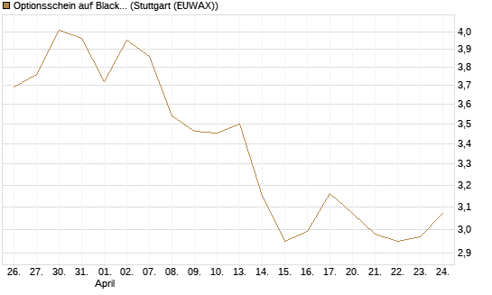 Optionsschein auf BlackRock Inc [Goldman Sachs Bank Europe SE] Chart