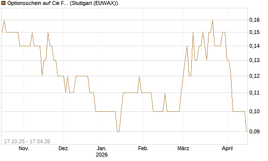 Optionsschein auf Cie Financiere Richemont [Goldman Sachs Bank Europe SE] Chart