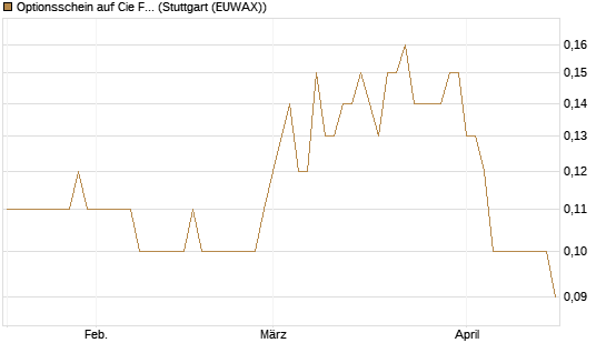 Optionsschein auf Cie Financiere Richemont [Goldman Sachs Bank Europe SE] Chart