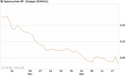 Optionsschein BP [Goldman Sachs Bank Europe SE] Chart