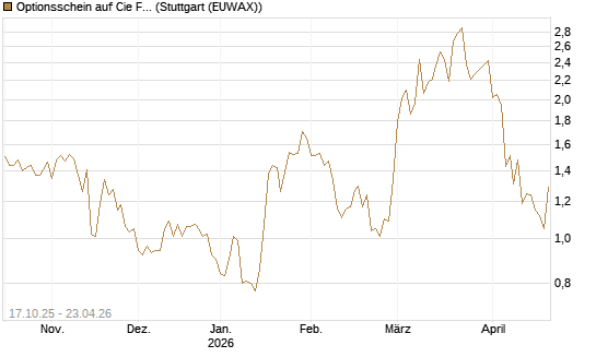 Optionsschein auf Cie Financiere Richemont [Goldman Sachs Bank Europe SE] Chart