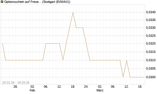 Optionsschein auf Fresenius [Goldman Sachs Bank Europe SE] Chart