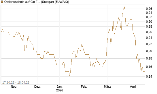 Optionsschein auf Cie Financiere Richemont [Goldman Sachs Bank Europe SE] Chart