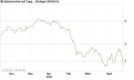 Optionsschein auf Capgemini [Goldman Sachs Bank Europe SE] Chart