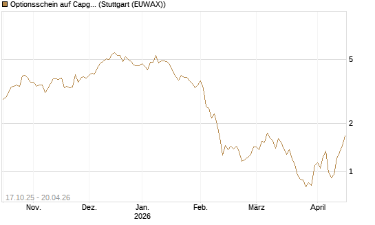 Optionsschein auf Capgemini [Goldman Sachs Bank Europe SE] Chart
