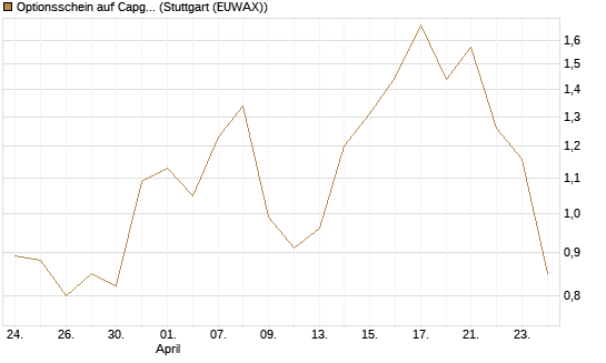 Optionsschein auf Capgemini [Goldman Sachs Bank Europe SE] Chart