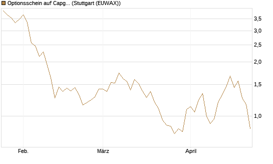 Optionsschein auf Capgemini [Goldman Sachs Bank Europe SE] Chart