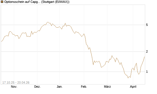 Optionsschein auf Capgemini [Goldman Sachs Bank Europe SE] Chart