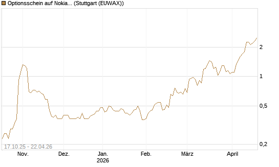 Optionsschein auf Nokia [Goldman Sachs Bank Europe SE] Chart