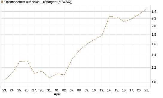 Optionsschein auf Nokia [Goldman Sachs Bank Europe SE] Chart