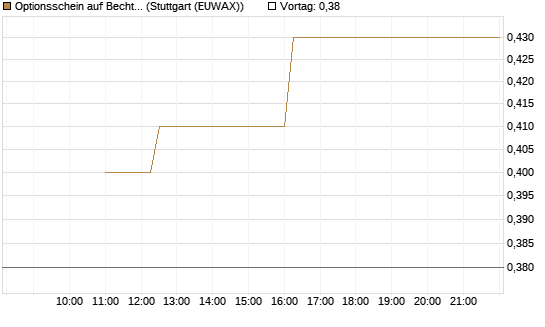 Optionsschein auf Bechtle [Goldman Sachs Bank Europe SE] Chart