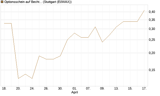 Optionsschein auf Bechtle [Goldman Sachs Bank Europe SE] Chart