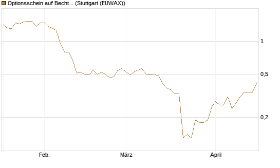 Optionsschein auf Bechtle [Goldman Sachs Bank Europe SE] Chart