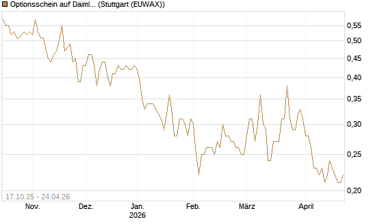 Optionsschein auf Daimler Truck Holding [Goldman Sachs Bank Europe SE] Chart