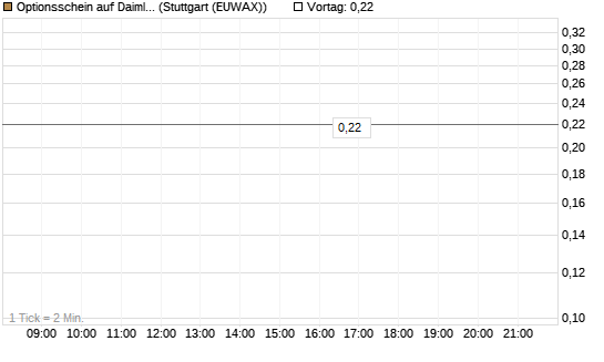 Optionsschein auf Daimler Truck Holding [Goldman Sachs Bank Europe SE] Chart