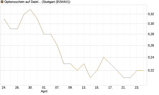 Optionsschein auf Daimler Truck Holding [Goldman Sachs Bank Europe SE] Chart