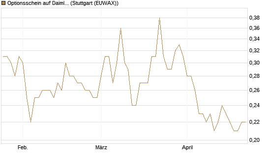 Optionsschein auf Daimler Truck Holding [Goldman Sachs Bank Europe SE] Chart