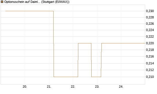 Optionsschein auf Daimler Truck Holding [Goldman Sachs Bank Europe SE] Chart