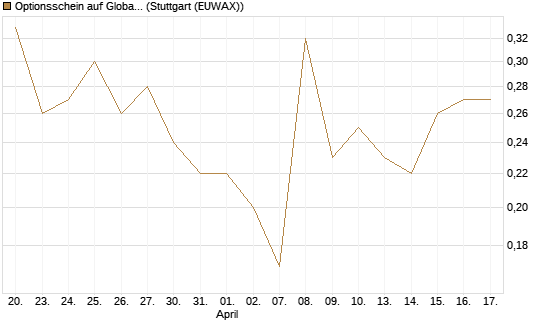 Optionsschein auf Global X Uranium ETF [Goldman Sachs Bank Europe SE] Chart