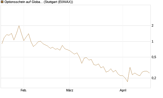 Optionsschein auf Global X Uranium ETF [Goldman Sachs Bank Europe SE] Chart