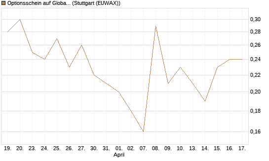 Optionsschein auf Global X Uranium ETF [Goldman Sachs Bank Europe SE] Chart