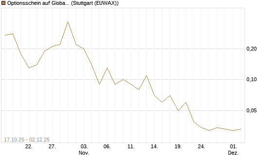 Optionsschein auf Global X Uranium ETF [Goldman Sachs Bank Europe SE] Chart