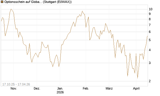 Optionsschein auf Global X Uranium ETF [Goldman Sachs Bank Europe SE] Chart
