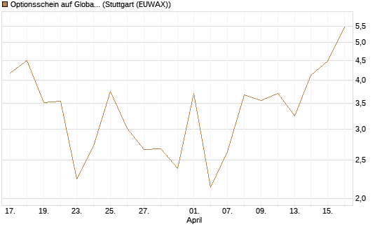 Optionsschein auf Global X Uranium ETF [Goldman Sachs Bank Europe SE] Chart