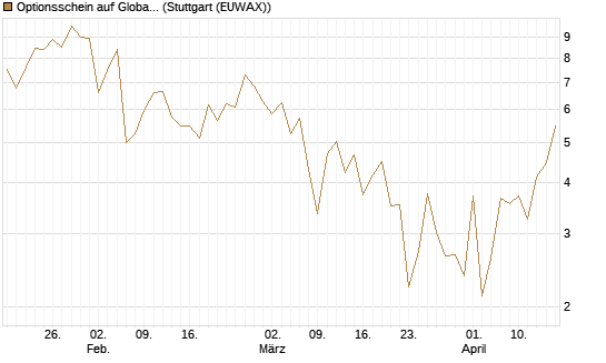 Optionsschein auf Global X Uranium ETF [Goldman Sachs Bank Europe SE] Chart